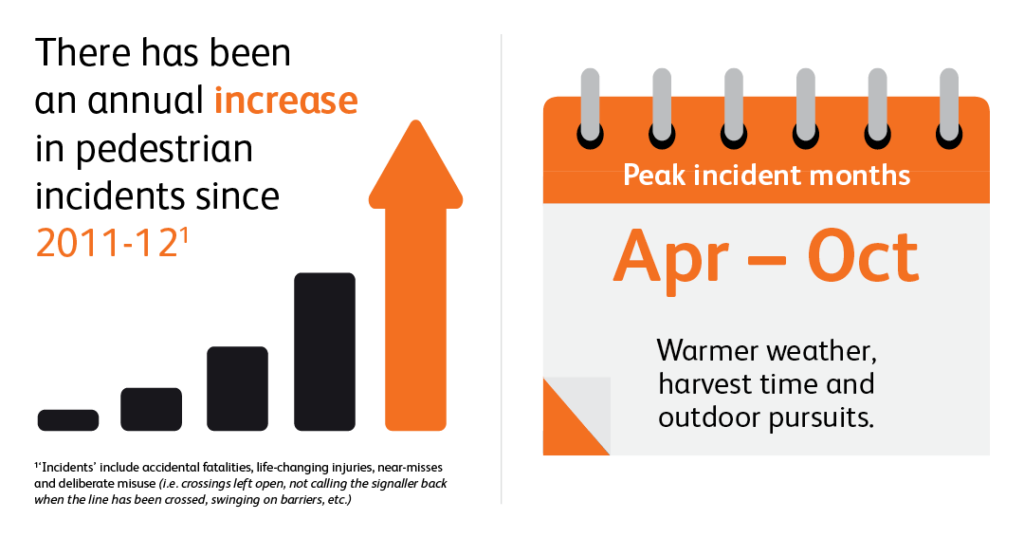 There has been an annual increase in pedestrian incidents since 2011-12. Peak incident months April - October