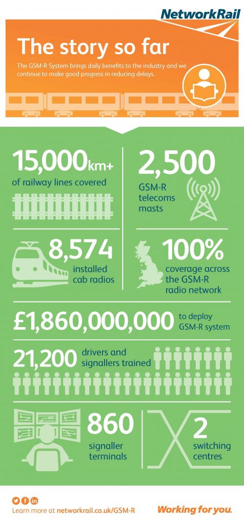 Gsm R The Railway S Mobile Communication System Network Rail