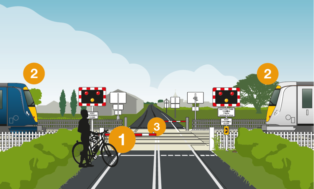 Graphic highlighting the 4 potential dangers of a level crossing.