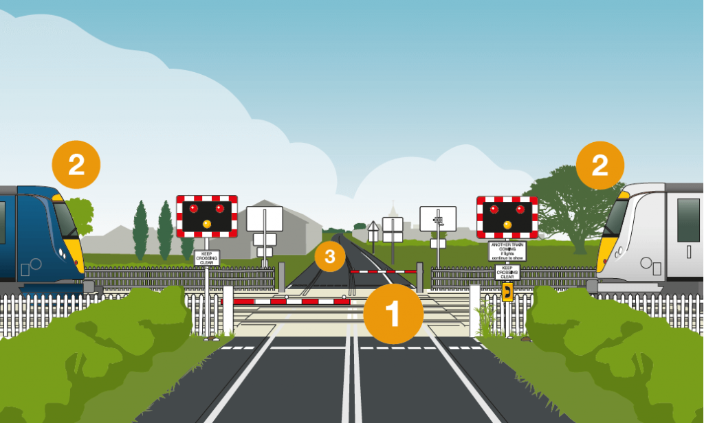 Graphic that shows points to consider for drivers; temptation to jump the lights, assuming a train isn't coming and a blocked exit.