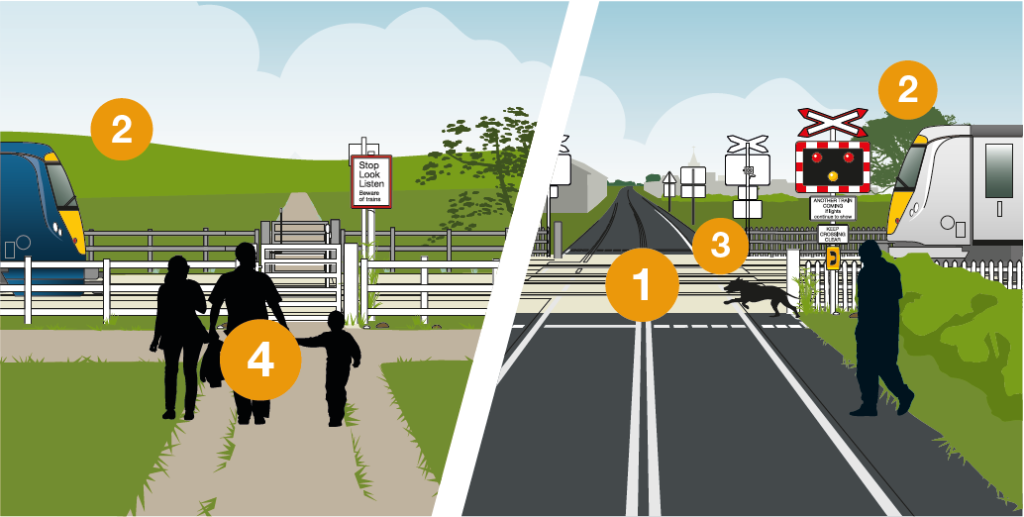 Graphic showing the pedestrian dangers of level crossings; 1.Temptation to run over the crossing or jump the barriers. 2. Assumption - don't assume there is only one train coming. 3. Dogs - if your dog escapes, don't be tempted to run onto the railway after it. 4. Distraction - it's easy to get distracted by phones and music