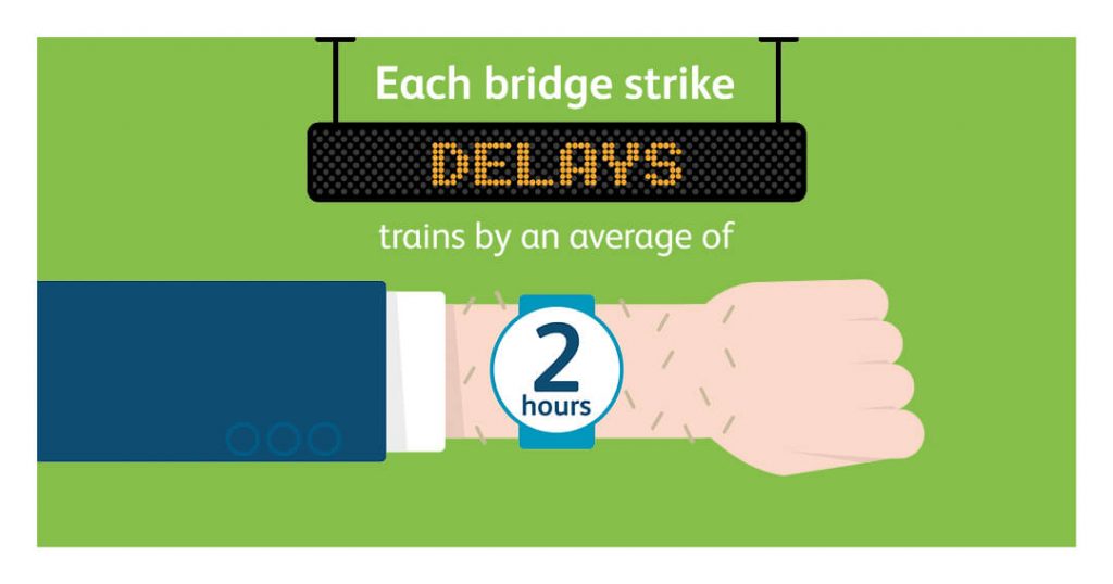 Each bridge strike delays trains by an average of 2 hours