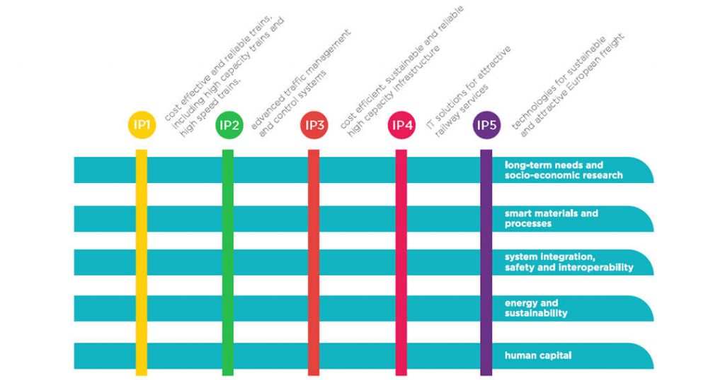 Graphic showing Innovation programmes 1 to 5 inc what they stand for and the benefits of each.