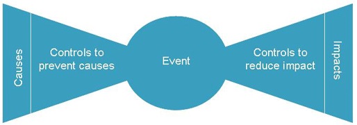 Diagram of the BowTie risk assessment. On the left - causes & controls to prevent causes. In the middle - Events. On the right - Impact and controls to reduce impact