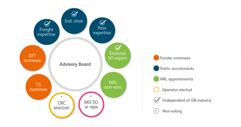 Independant Advisory board diagram showing who holds System operator to account.