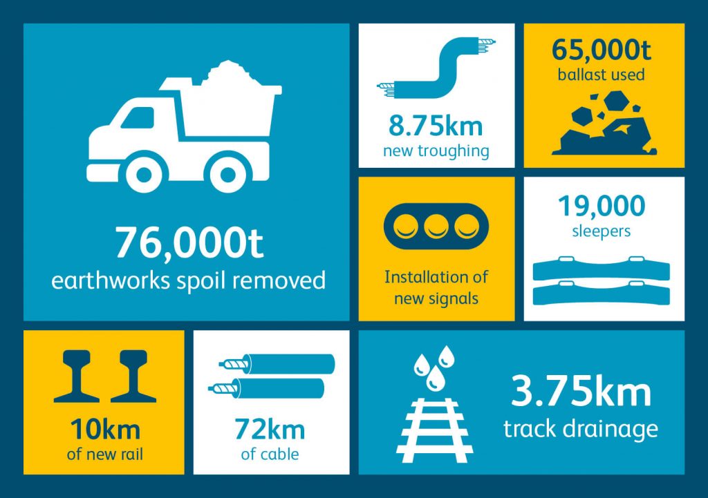 76,000 tonnes of eathworks spoil removed
8.75km of new troughing
65,000 tonnes of ballast used
Installation of new signals
19,000 sleepers
10km of new rail
72km of cable
3.75km of track drainage
