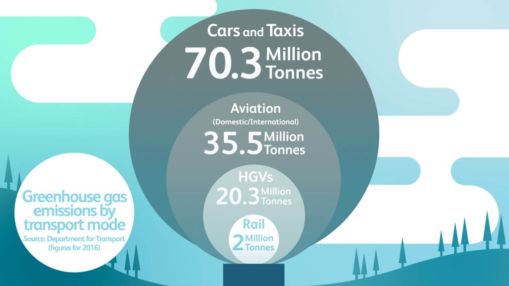 A graphic showing greenhouse gas emissions by transport mode. Rail - 2 million tonnes, HGVs - 20.3 million tonnes, Aviation - 35.5 million tonnes, Cars and taxis - 70.3million tonnes