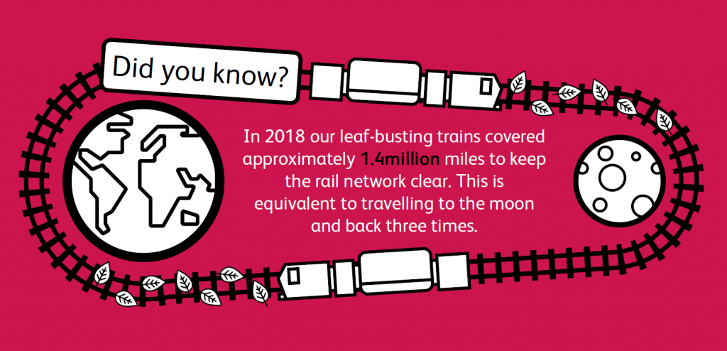 In 2018 our leaf-busting trains covered approximately 1.4 million miles to keep the rail network clear. This is equivalent to travelling to the moon and back three times.