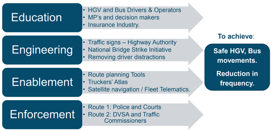 Diagram of Network Rails 4E's initiative for stopping bridge strikes; Education, Engineering, Enablement, Enforcement - to achieve safe HGV and Bus Movement.