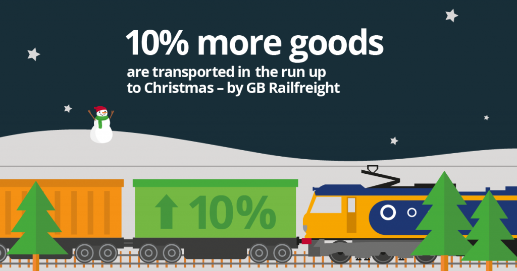 Graphic of a freight train, with a snowman in the background and Christmas trees in front of the railway line. the copy reads "10% more goods are transported in the run up to Christmas - by GB Railfreight"