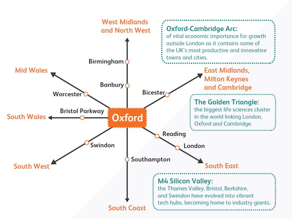 An illustration showing Oxfords central geographical position within the country and the rail network. With Oxford located in the middle, a number of arrows then point around the compass showing key geographical areas and stations.
