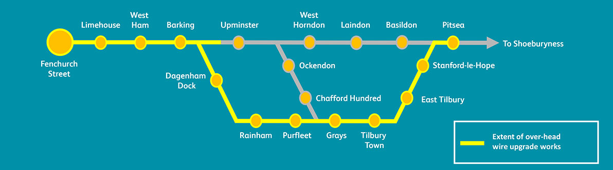 Map showing the line we are working on between Fenchurch Street and
Pitsea (via the Tilbury loop) and along the mainline to Hornchurch