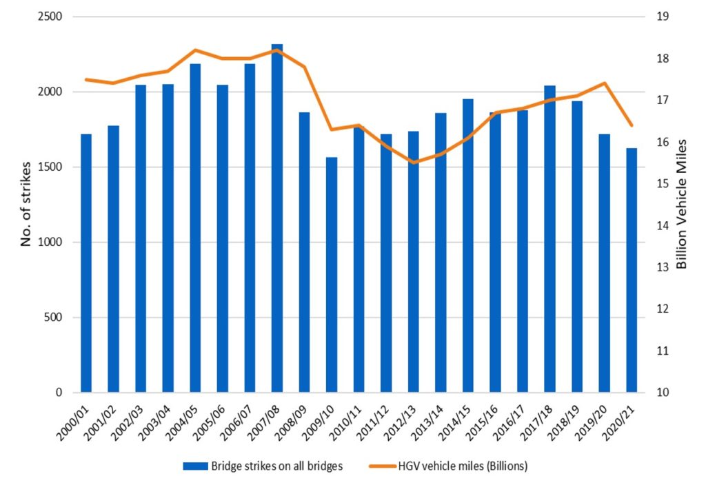 Bridge strike figures from 2000 to 2021