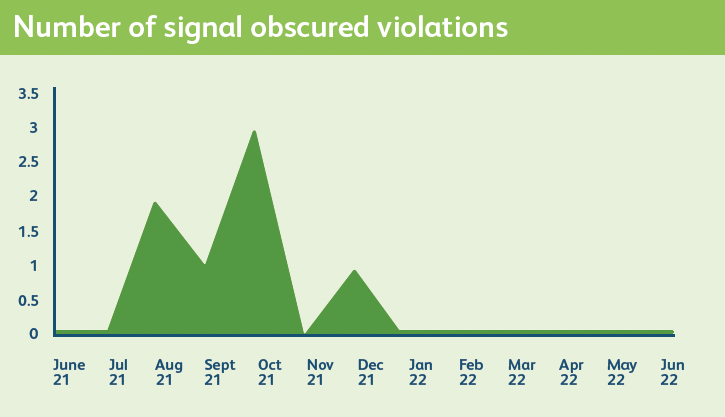 A graph showing the number of times overgrown vegetation obscured signals in the southern region from June 2021 to June 2022. It shows that number of signal obscured violations drastically lowered from around November 2021 onwards as we continued to use the Hubble.