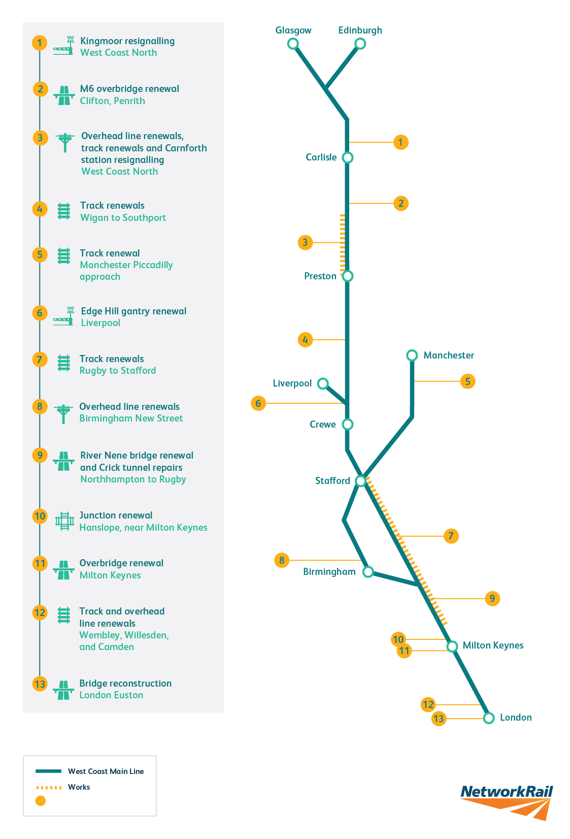 Simplified map of the West Coast Main Line from London to Glasgow and Edinburgh, showing 13 planned works for 2026.