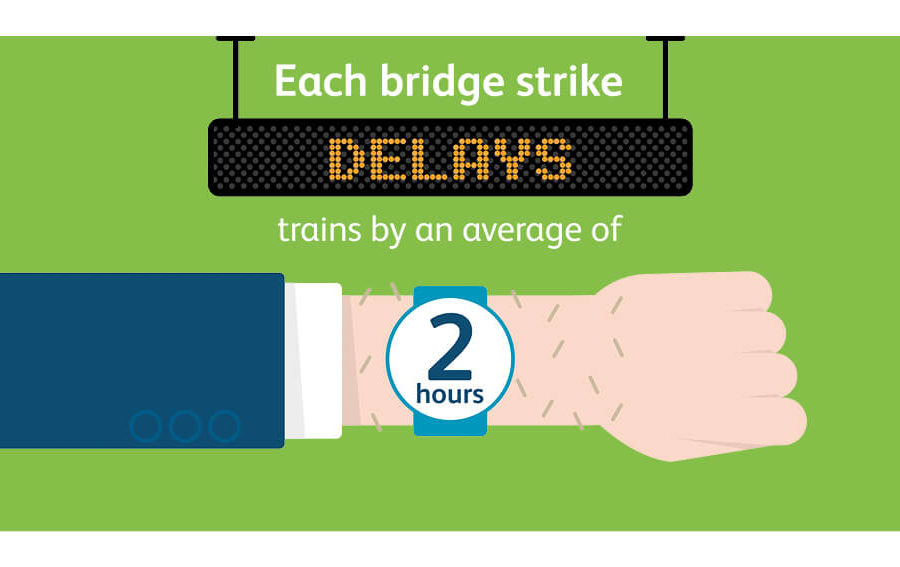 Each bridge strike delays trains by an average of 2 hours