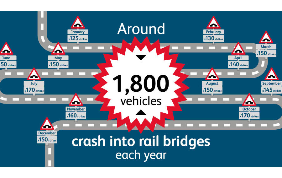 Around 1,800 vehicles crash into rail bridges each year